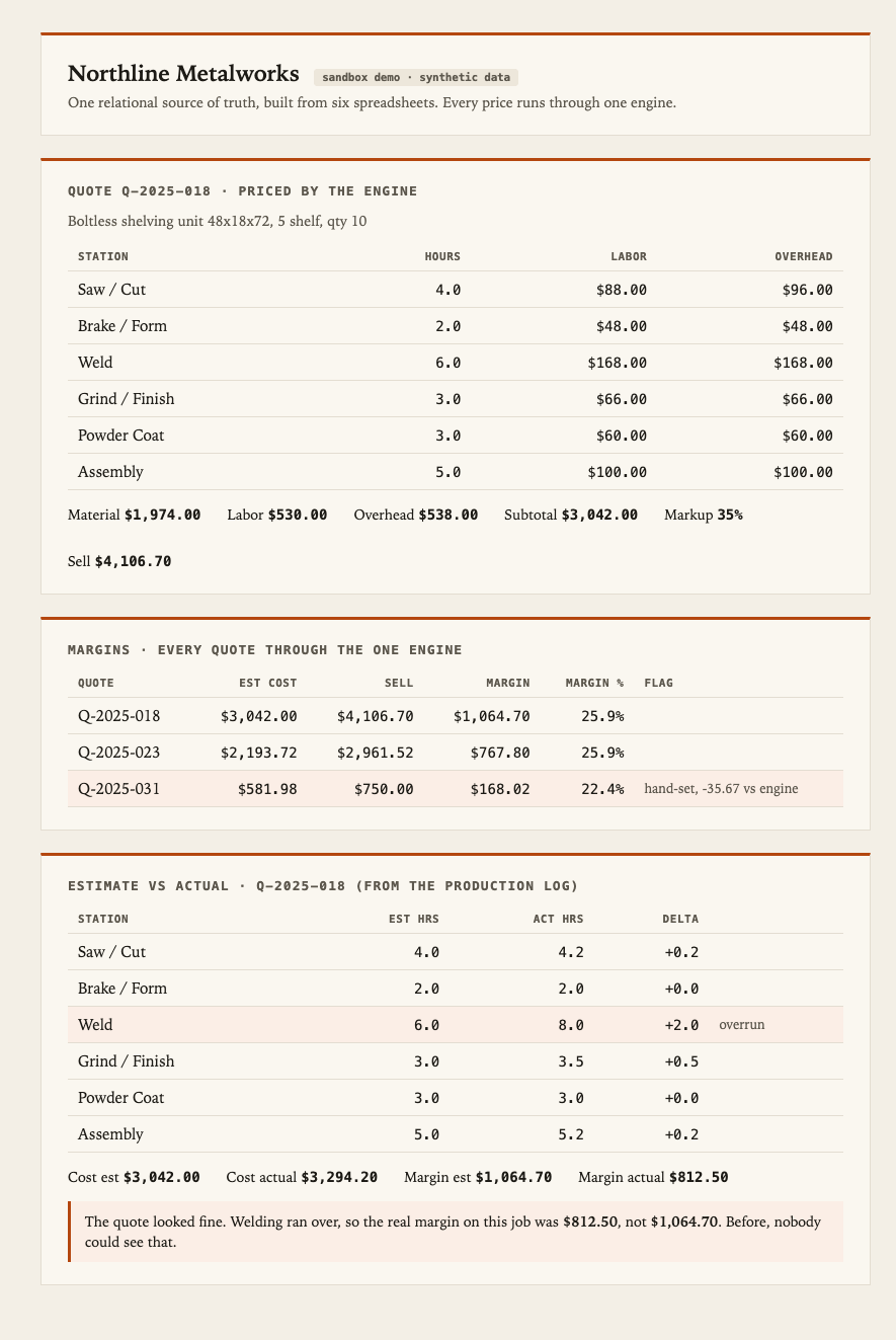 Northline's operations view, generated from the six spreadsheets: a priced quote, margins across every quote, and estimate versus actual for a built job.